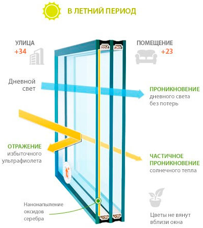 Многофункционален прозорец с двоен стъклопакет през лятото