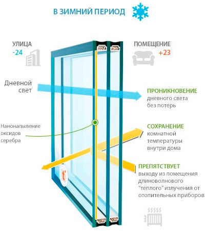 Cửa sổ kính hai lớp đa chức năng trong mùa đông