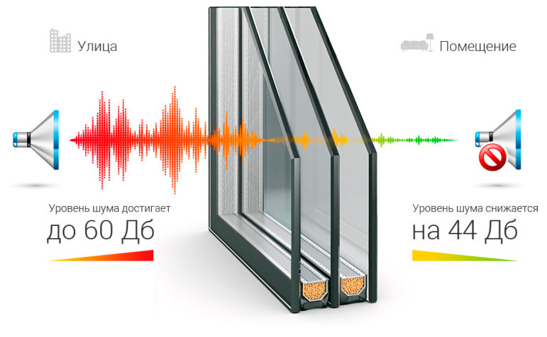 Ventanas de doble acristalamiento insonorizadas