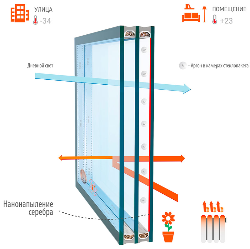 Fenêtre à double vitrage avec verre K