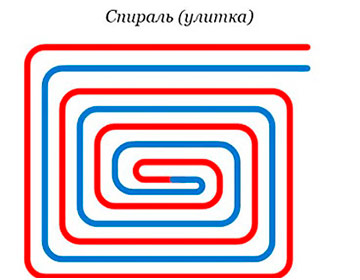 Circuit de chauffage au sol - spirale