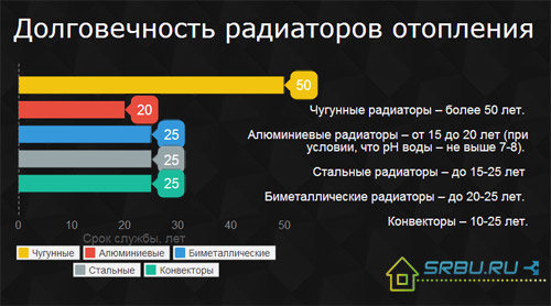 Varighed af radiatorer