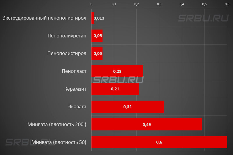 Il grafico della permeabilità al vapore di vari materiali