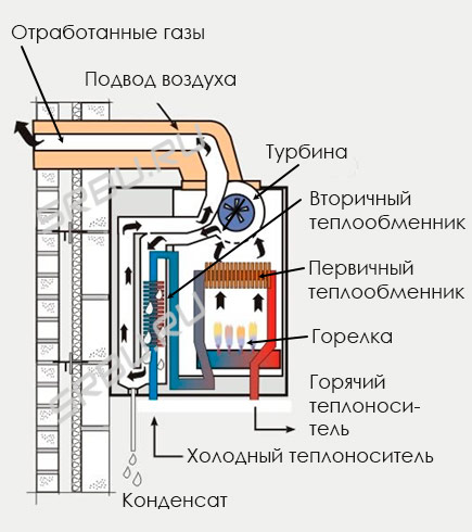 Dandang condensing gas