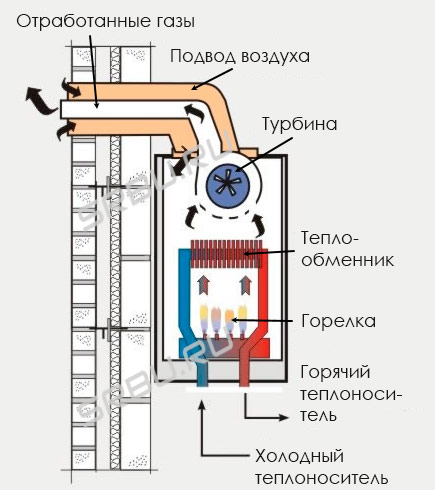 Традиционен газов котел