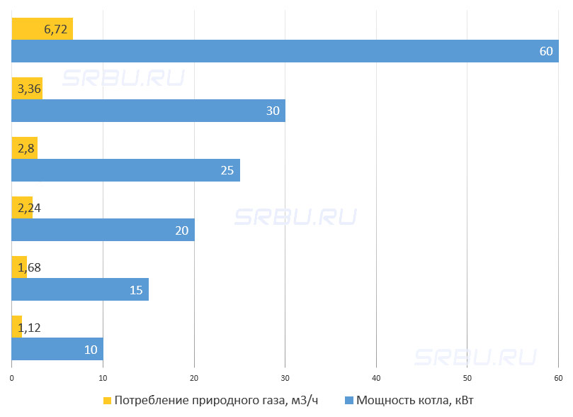 Spotřeba plynu v různých kondenzačních kotlích