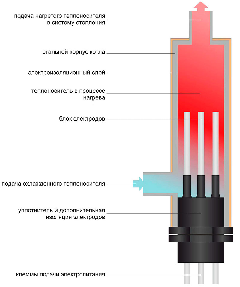 Gliederelektrodenkessel