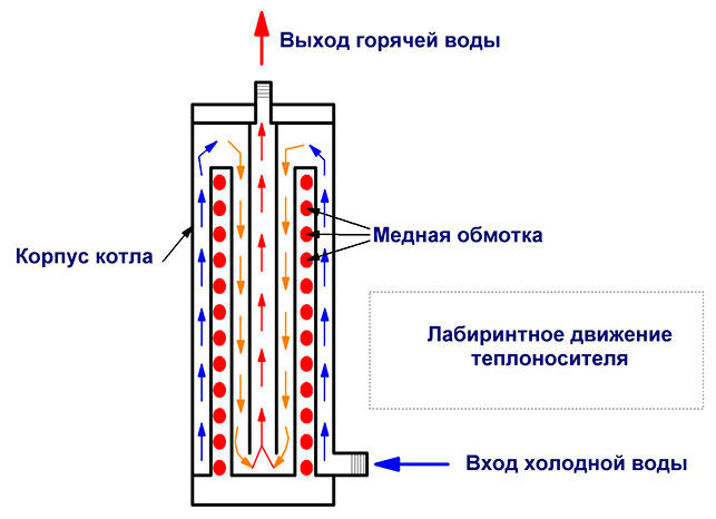 Induction boiler aparato