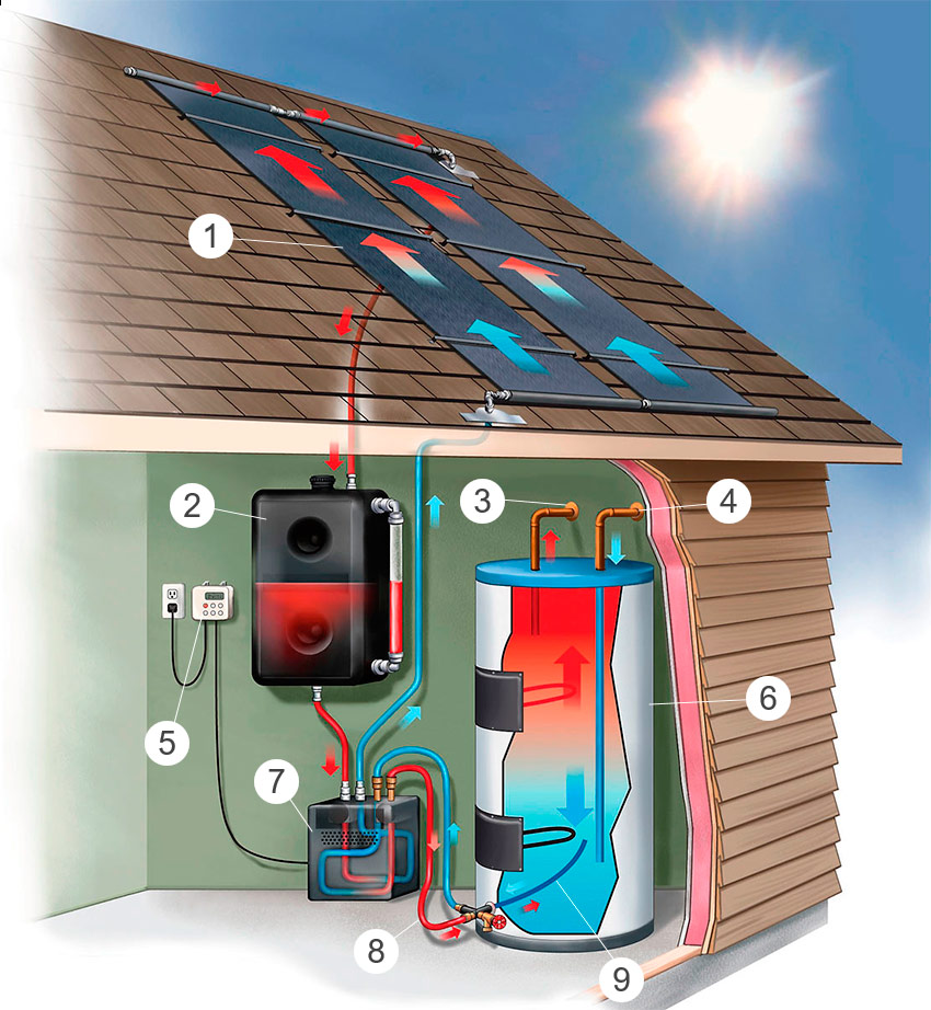 El principio de funcionamiento del colector solar.