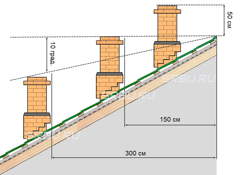 The distance from the chimney to the ridge