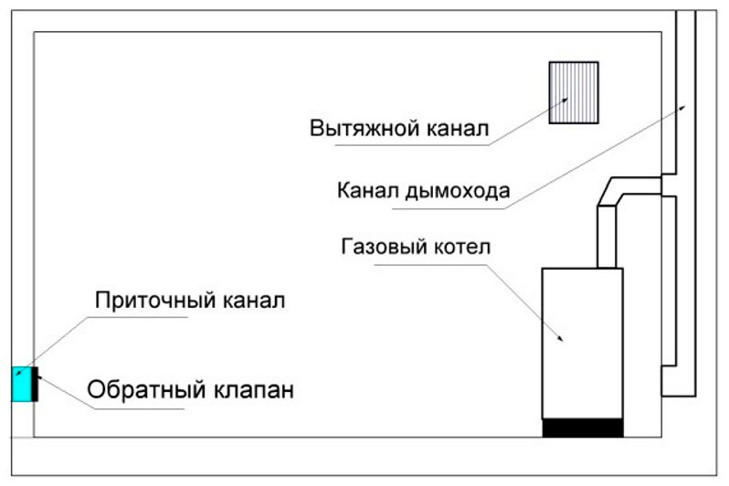 Schéma de ventilation de la chaufferie