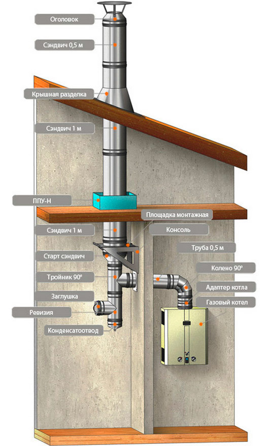 Thiết bị của ống khói truyền thống