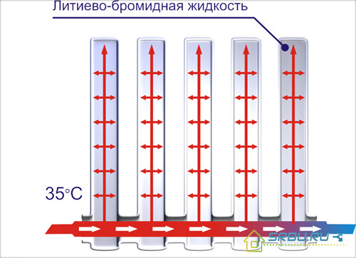 Peranti radiator vakum