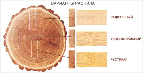 Types of cut