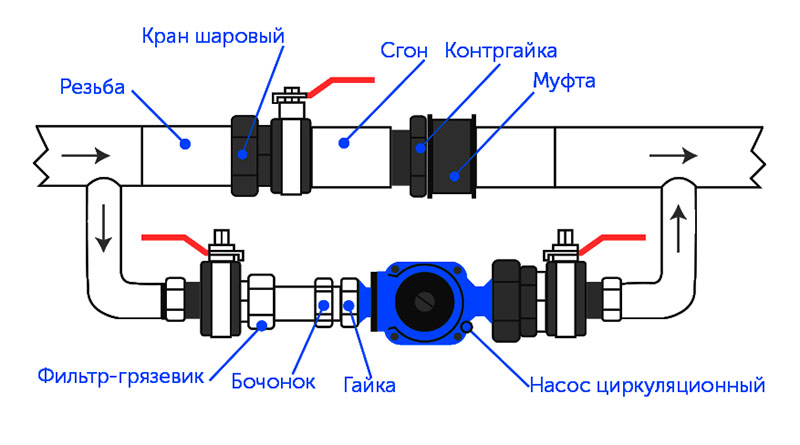 Pompa de circulație pentru diagrama instalației de încălzire