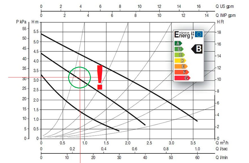 Calculation of the pump for the heating system