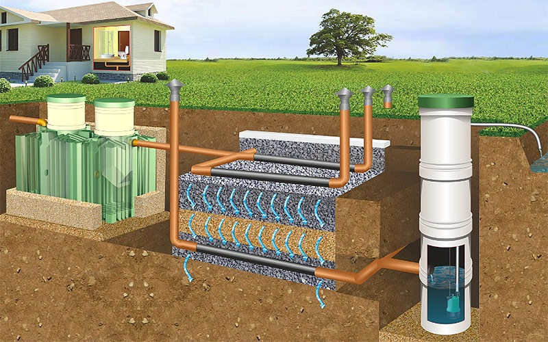 Септична яма с филтриращо поле, дренаж и дренажен канал