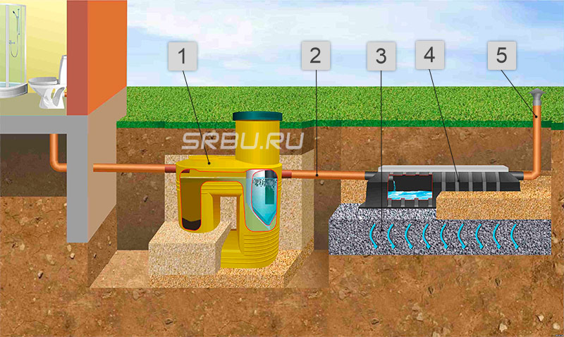 Септична яма с инфилтратор
