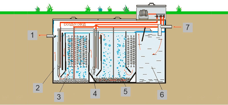 Sistema di trattamento biologico forzato