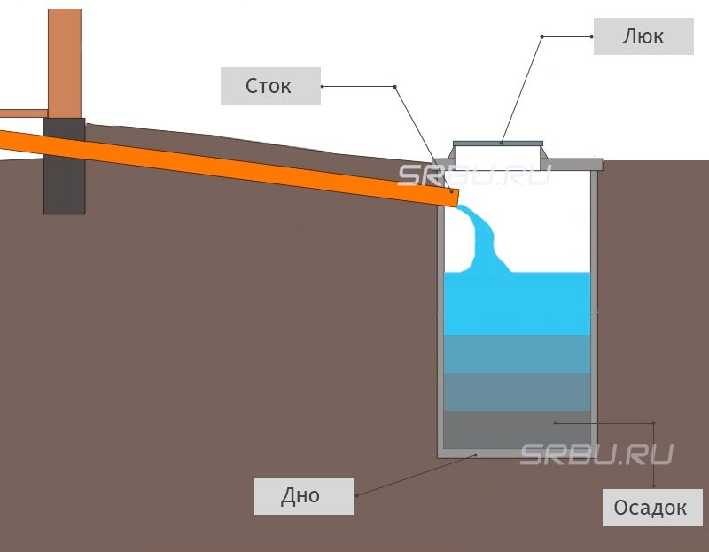 Cesspool-enhet