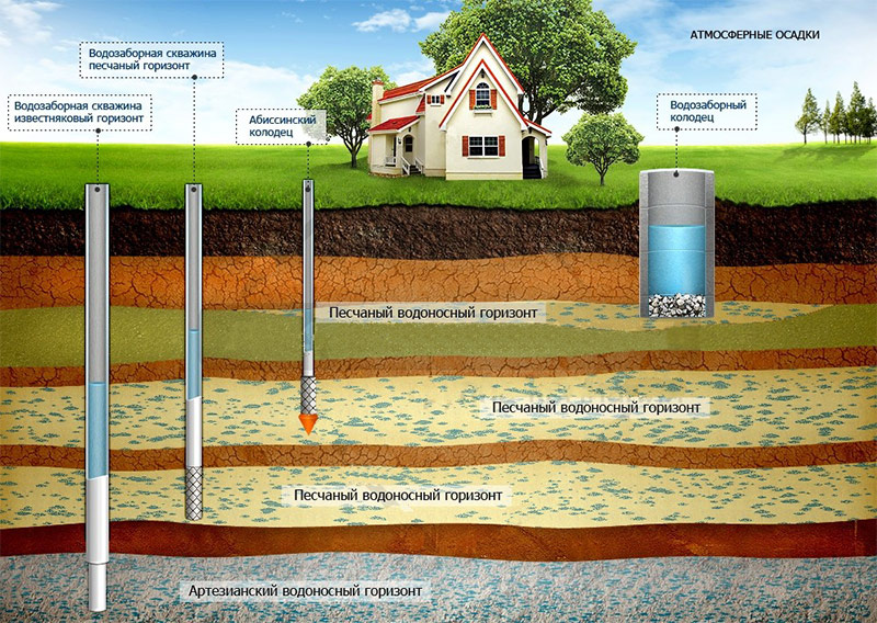 Aquifers