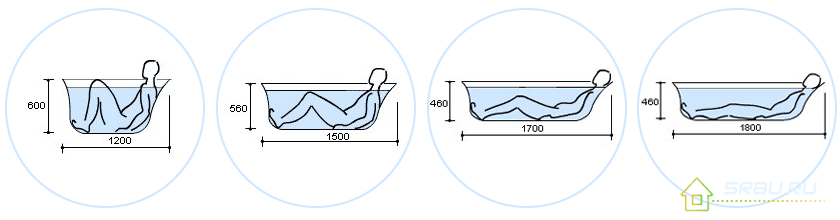 The position of the human body, depending on the length of the bath