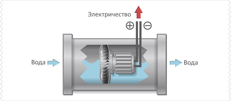 Hydro generator