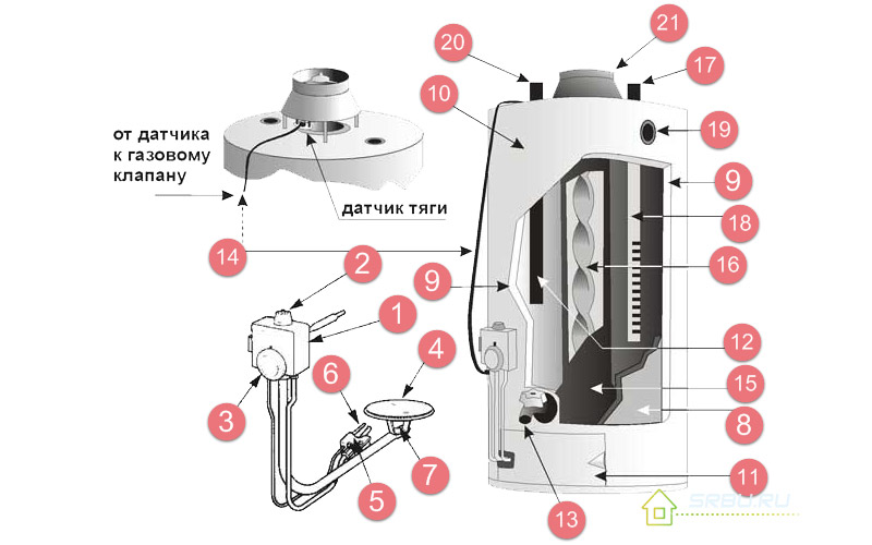 The device of the storage gas water heater