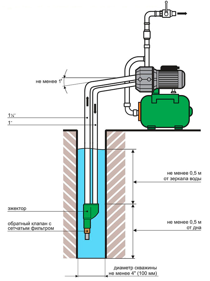 Diagrama de uma estação de bombeamento com um ejetor remoto