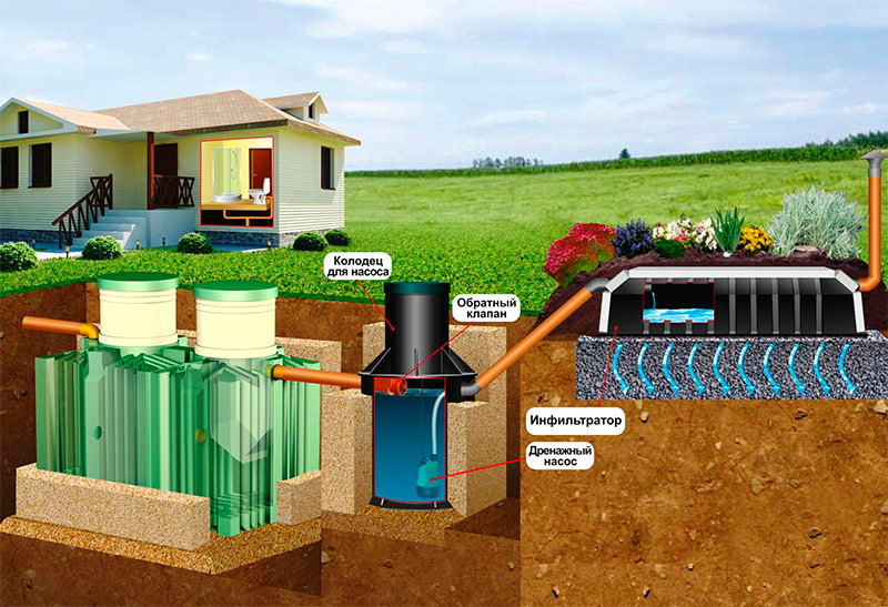 Септична яма с инфилтратор и кладенец