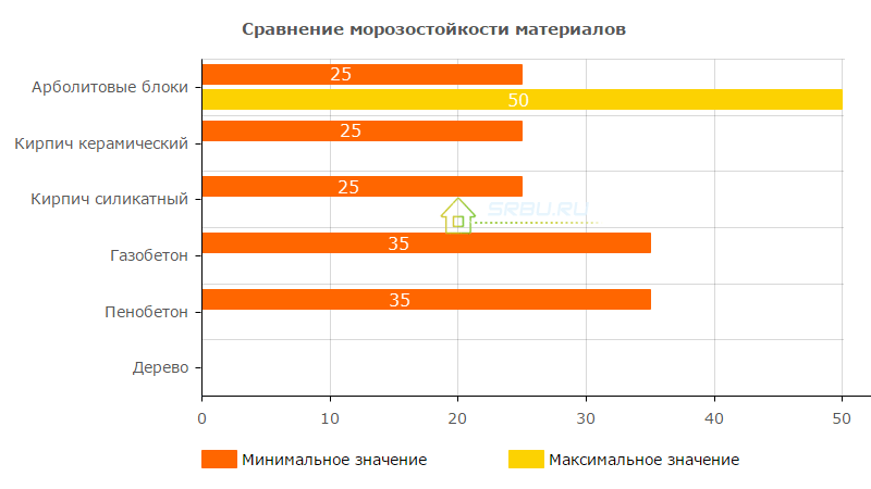 Comparison of frost resistance of wood concrete