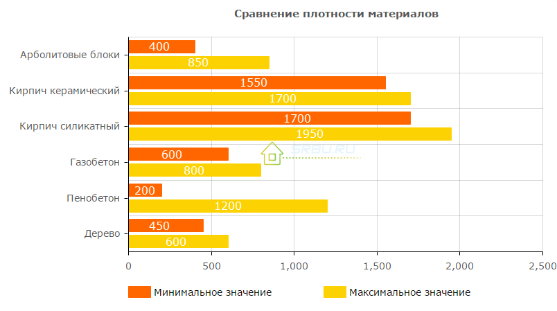 Comparaison de la densité du béton de bois et d'autres matériaux