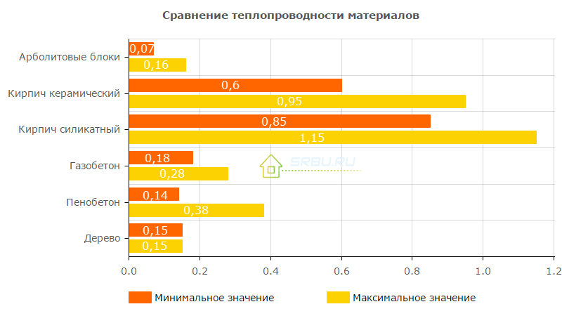 Compararea conductivității termice a betonului lemnos