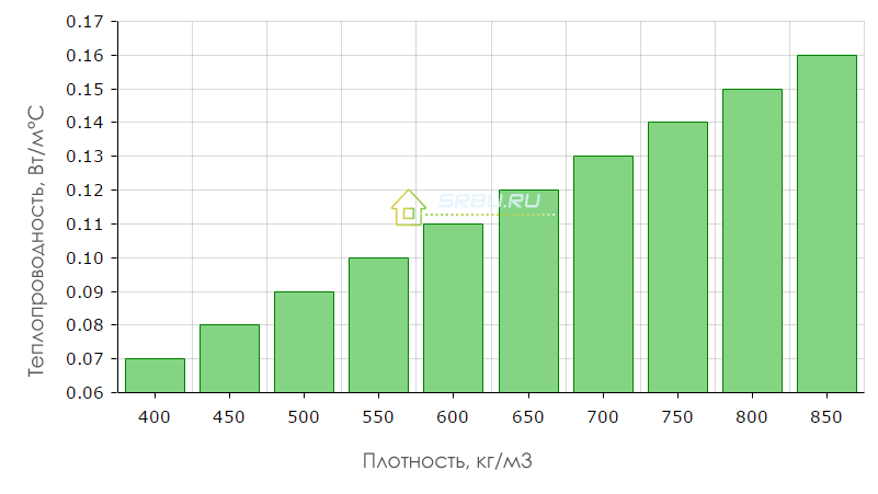 Arbolīta bloku siltumvadītspēja un tā atkarība no blīvuma