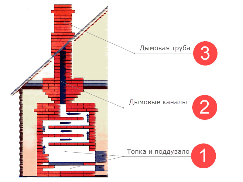 Wybór cegieł do różnych elementów pieca