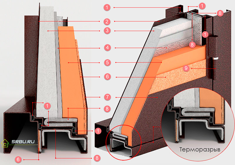 The device of the door with thermal break