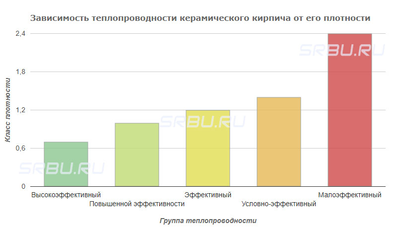 Zależność przewodności cieplnej cegły ceramicznej od jej gęstości