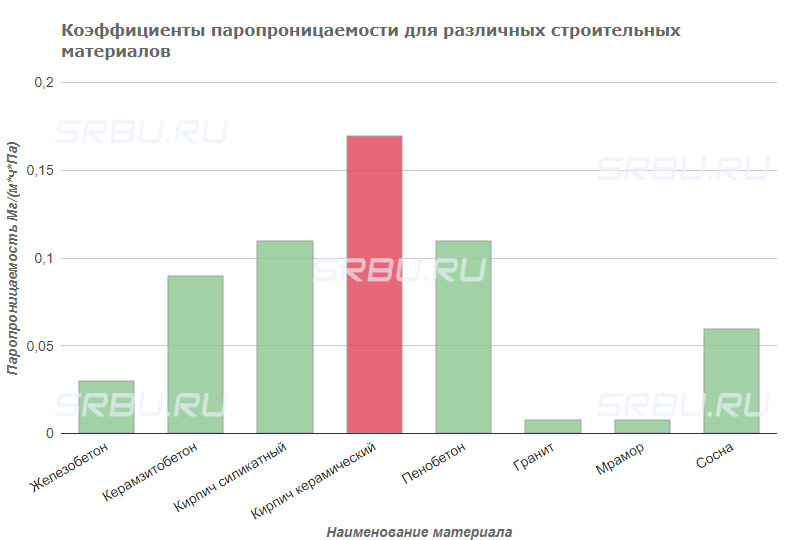 Coeficientes de permeabilidade ao vapor para vários materiais de construção Concreto armado