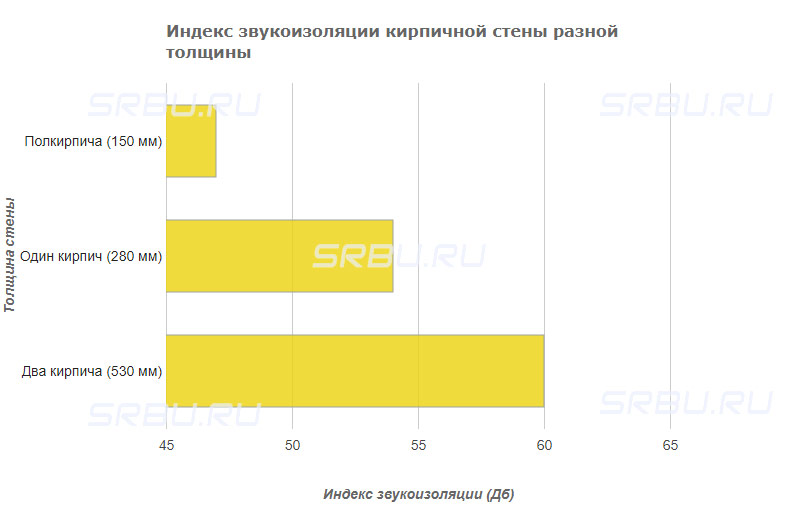 Índice de isolamento acústico de uma parede de tijolos de diferentes espessuras