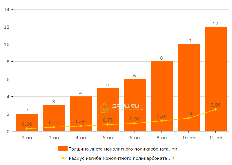 Le rapport entre l'épaisseur et le rayon de courbure du polycarbonate monolithique