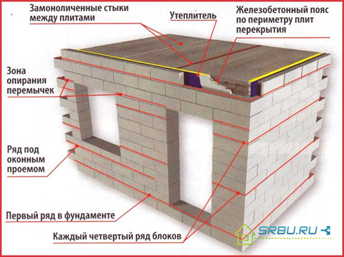 Mūrinių putplasčio blokų savybės