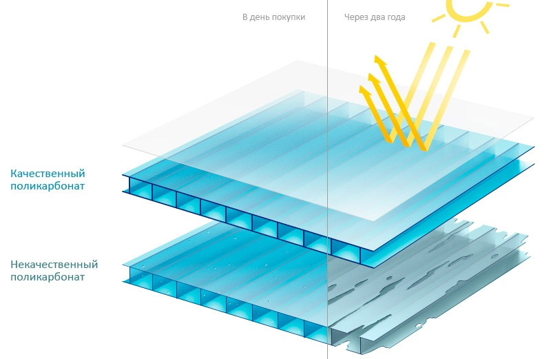 Cellular polycarbonate with UV protection