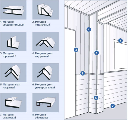 Différents types de profils utilisés dans l'installation de panneaux