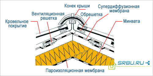 Изолация близо до билото