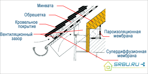 Roof overhang insulation