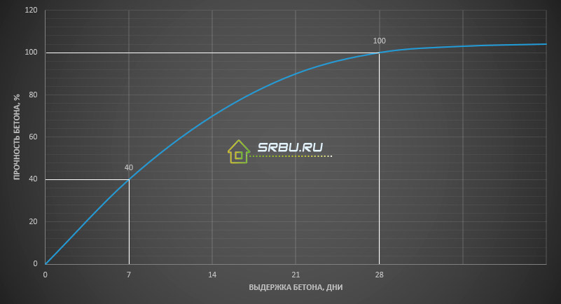 Betono stiprumo diagrama