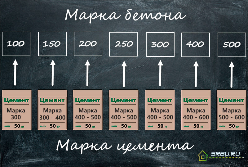 Циментни степени, проектирани за определен бетон