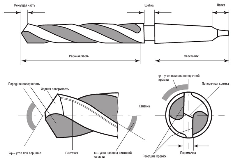 Dispositivo de perforación