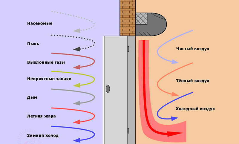  El principio de funcionamiento de la cortina térmica