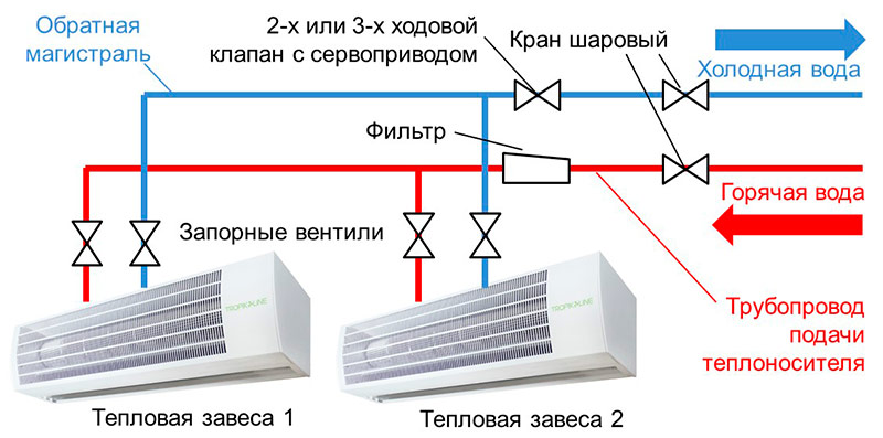 постављање водене термалне завесе